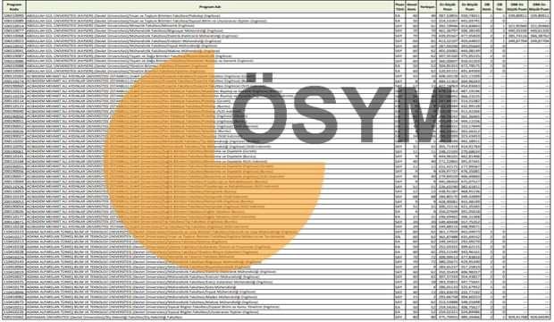 2  ve 4 yıllık üniversite taban puanları açıklandı mı? 2021 AYT ve TYT puanı ile öğrenci alan bölümler!