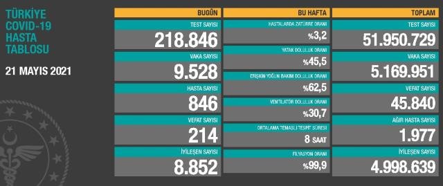 21 Mayıs Cuma Koronavirüs tablosu açıklandı! 21 Mayıs Cuma günü Türkiye’de bugün koronavirüsten kaç kişi öldü, kaç kişi iyileşti?