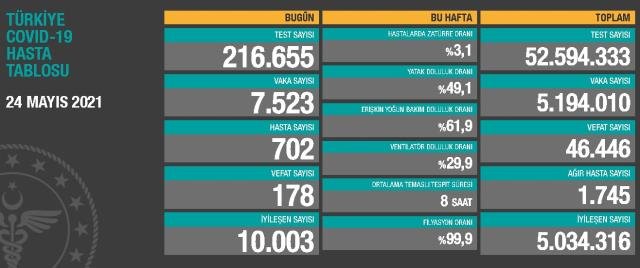 24 Mayıs Pazartesi Koronavirüs tablosu açıklandı! 24 Mayıs Pazartesi günü Türkiye’de bugün koronavirüsten kaç kişi öldü, kaç kişi iyileşti?