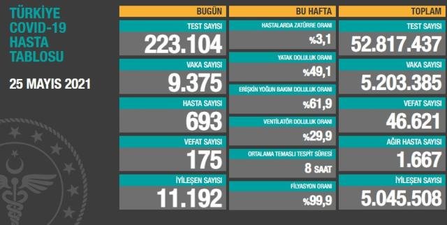 26 Mayıs Çarşamba Koronavirüs tablosu açıklandı mı? 26 Mayıs Çarşamba günü Türkiye’de bugün koronavirüsten kaç kişi öldü, kaç kişi iyileşti?