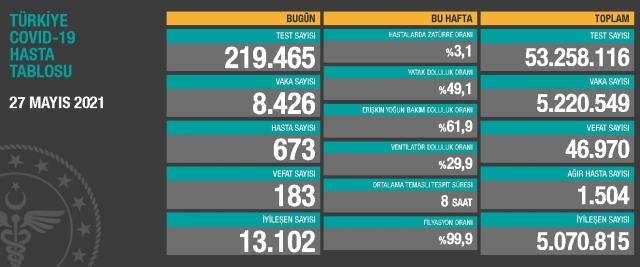 27 Mayıs Perşembe Koronavirüs tablosu açıklandı! 27 Mayıs Perşembe günü Türkiye’de bugün koronavirüsten kaç kişi öldü, kaç kişi iyileşti?