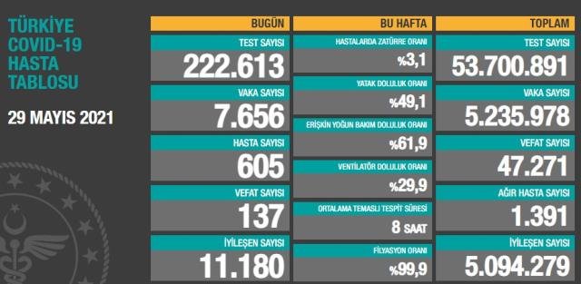 30 Mayıs Pazar Koronavirüs tablosu açıklandı mı? 30 Mayıs Pazar günü Türkiye’de bugün koronavirüsten kaç kişi öldü, kaç kişi iyileşti?
