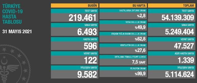 31 Mayıs Pazartesi Koronavirüs tablosu açıklandı! 31 Mayıs Pazartesi günü Türkiye’de bugün koronavirüsten kaç kişi öldü, kaç kişi iyileşti?