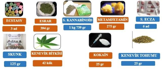 Kocaeli Valiliği İl Emniyet Müdürlüğü ve İl Jandarma Komutanlığı ( Uyuşturucu ile Mücadele ) Basın Duyurusu 07 Haziran -13 Haziran 2021