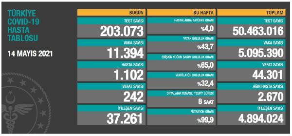Koronavirüs salgınında can kaybı 44 bin 301’e yükseldi