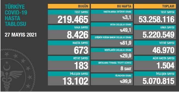 Koronavirüs salgınında can kaybı 46 bin 970’e yükseldi