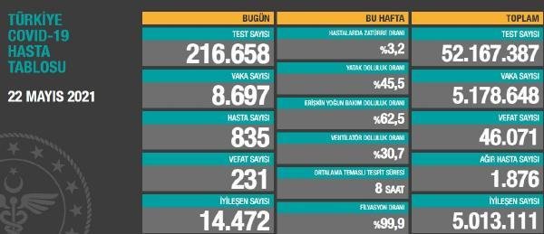 Koronavirüs salgınında can kaybı 46 bin 71’e yükseldi