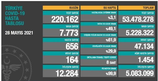 Koronavirüs salgınında can kaybı 47 bin 134’e yükseldi
