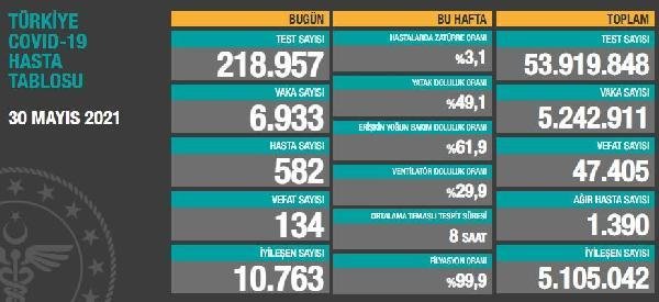 Koronavirüs salgınında can kaybı 47 bin 405’e yükseldi