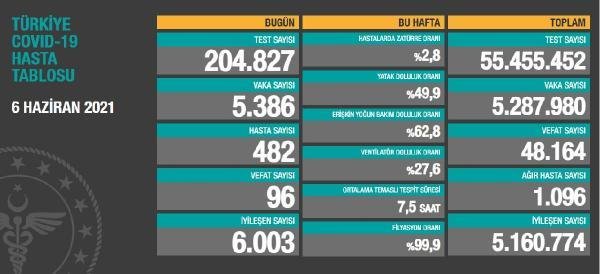 Koronavirüs salgınında günlük vaka sayısı 5 bin 386 oldu