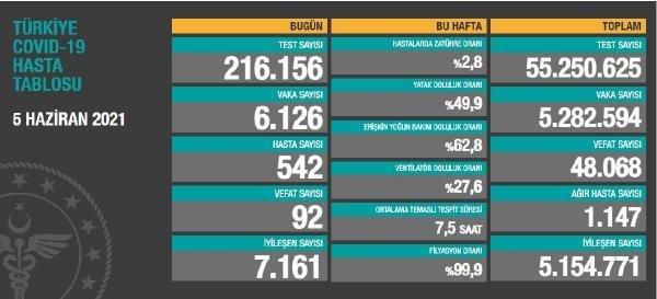 Koronavirüs salgınında günlük vaka sayısı 6 bin 126 oldu