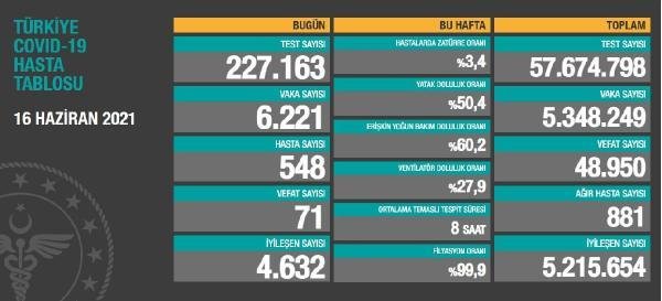 Koronavirüs salgınında günlük vaka sayısı 6 bin 221 oldu