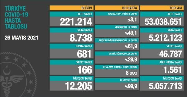 Son dakika haber! Koronavirüs salgınında can kaybı 46 bin 787’ye yükseldi