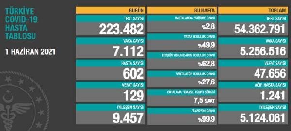 Son dakika haber: Koronavirüs salgınında can kaybı 47 bin 656’ya yükseldi