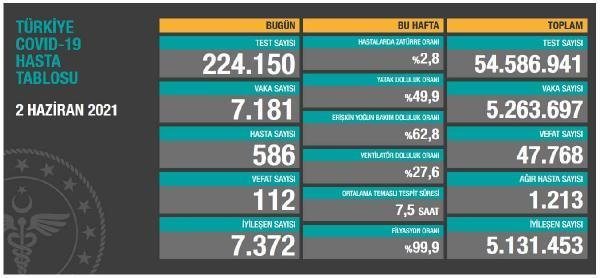 Son dakika haber… Koronavirüs salgınında can kaybı 47 bin 768’e yükseldi
