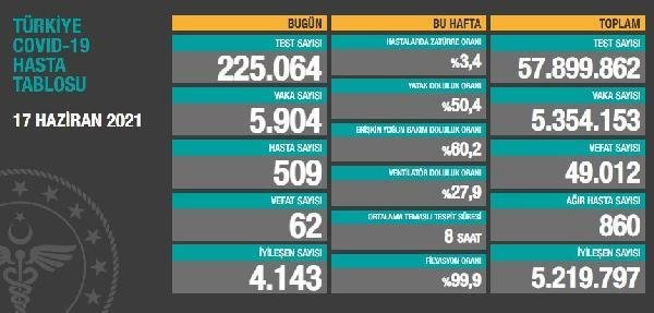 Son dakika haberi… Koronavirüs salgınında günlük vaka sayısı 5 bin 904 oldu