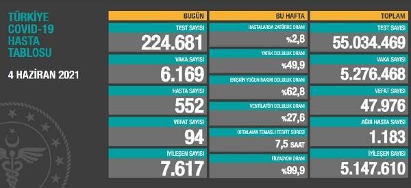 Son dakika haberi | Koronavirüs salgınında günlük vaka sayısı 6 bin 169 oldu