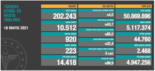 Son dakika haberleri: Koronavirüs salgınında can kaybı 44 bin760’a yükseldi