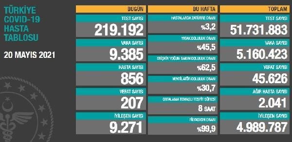 Son dakika haberleri… Koronavirüs salgınında can kaybı 45 bin 626’ya yükseldi