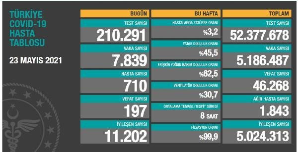 Son dakika haberleri: Koronavirüs salgınında can kaybı 46 bin 268’e yükseldi