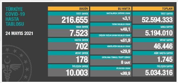 Son dakika haberleri | Koronavirüs salgınında can kaybı 46 bin 446’ya yükseldi