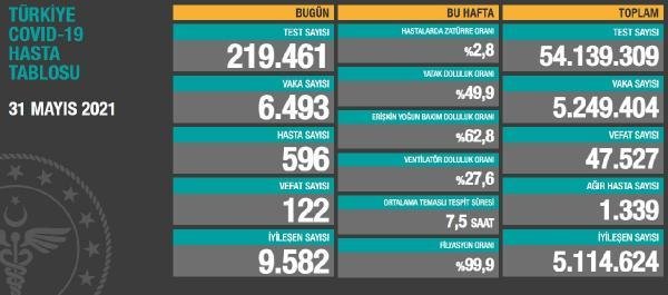Son dakika haberleri: Koronavirüs salgınında can kaybı 47 bin 527’ye yükseldi