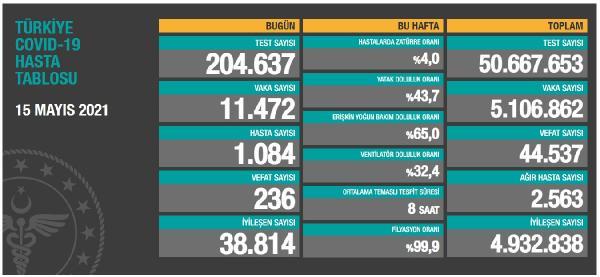 Son dakika: Koronavirüs salgınında can kaybı 44 bin 537’e yükseldi