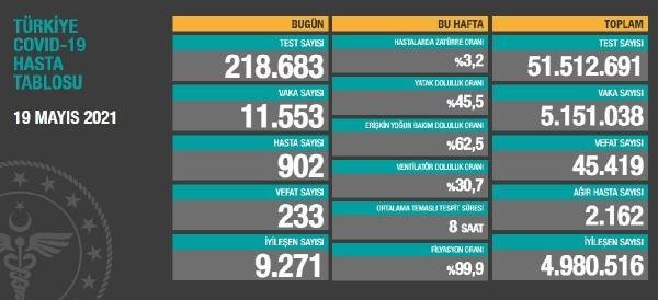 Son dakika… Koronavirüs salgınında can kaybı 45 bin 419’a yükseldi