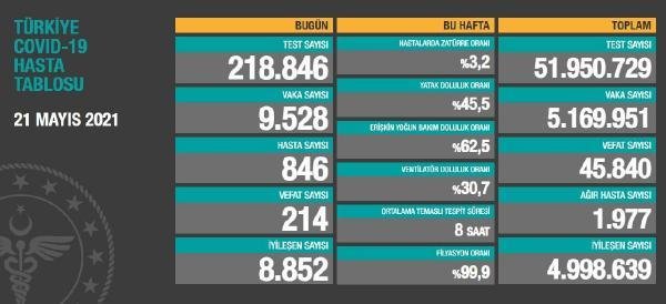 Son Dakika | Koronavirüs salgınında can kaybı 45 bin 840’a yükseldi