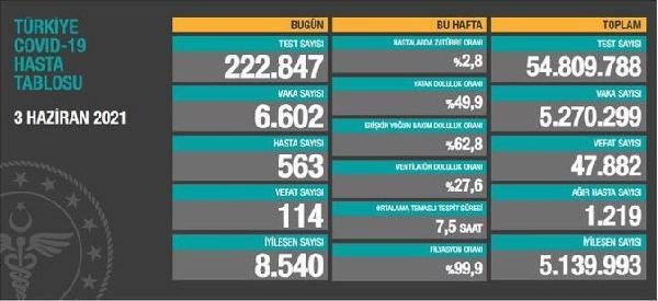 Son Dakika | Koronavirüs salgınında günlük vaka sayısı 6 bin 602 oldu