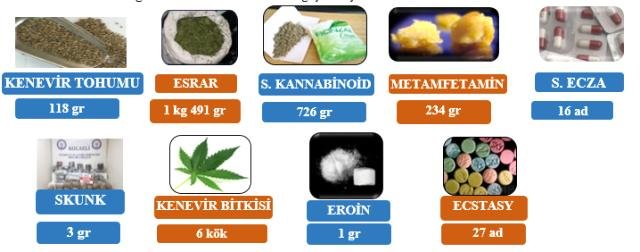 Kocaeli Valiliği İl Emniyet Müdürlüğü ve İl Jandarma Komutanlığı ( Uyuşturucu ile Mücadele ) Basın Duyurusu 14 Haziran -20 Haziran 2021