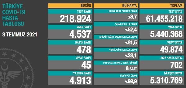 Koronavirüs salgınında günlük vaka sayısı 4 bin 537 oldu