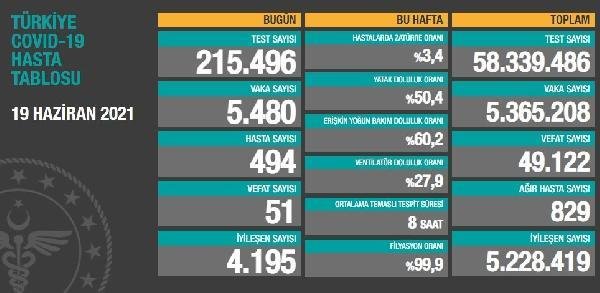 Koronavirüs salgınında günlük vaka sayısı 5 bin 480 oldu