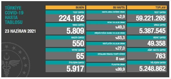 Koronavirüs salgınında günlük vaka sayısı 5 bin 809 oldu