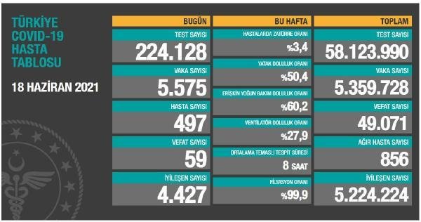 Koronavirüs salgınında günlük vaka sayısı 5 bin 575 oldu