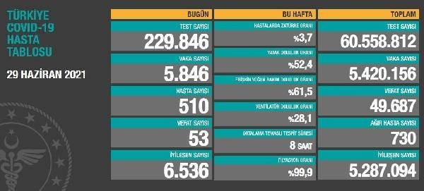 Koronavirüs salgınında günlük vaka sayısı 5 bin 846 oldu