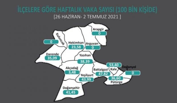 Malatya’da 3 ilçede Covid-19 sıfırlandı