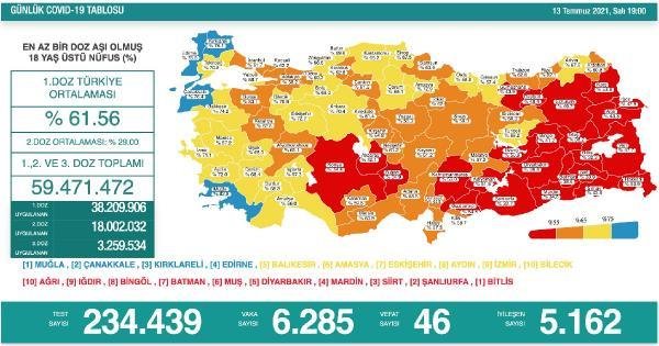 Son dakika haber: Koronavirüs salgınında günlük vaka sayısı 6 bin 285 oldu