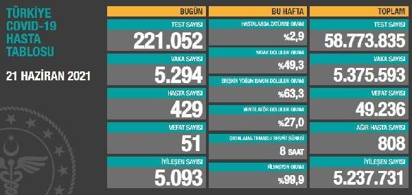 Son dakika haberi… Koronavirüs salgınında can kaybı 49 bin 236’ya yükseldi