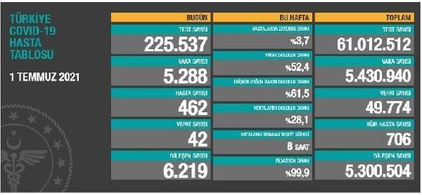 Son dakika haberi | Koronavirüs salgınında günlük vaka sayısı 5 bin 288 oldu