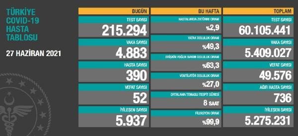 Son dakika haberleri… Koronavirüs salgınında günlük vaka sayısı 4 bin 883 oldu