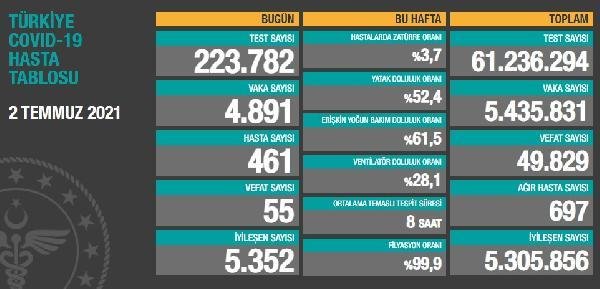 Son dakika haberleri! Koronavirüs salgınında günlük vaka sayısı 4 bin 891 oldu