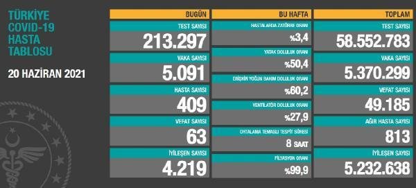 Türkiye’de 5 bin 91 kişinin Kovid-19 testi pozitif çıktı, 63 kişi yaşamını yitirdi