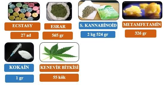 Kocaeli Valiliği İl Emniyet Müdürlüğü ve İl Jandarma Komutanlığı ( Uyuşturucu ile Mücadele ) Basın Duyurusu 12 -18 Temmuz 2021