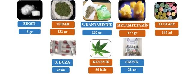 Kocaeli Valiliği İl Emniyet Müdürlüğü ve İl Jandarma Komutanlığı ( Uyuşturucu ile Mücadele ) Basın Duyurusu 16 -22 Ağustos 2021