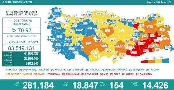 Koronavirüs salgınında günlük vaka sayısı 18 bin 847 oldu