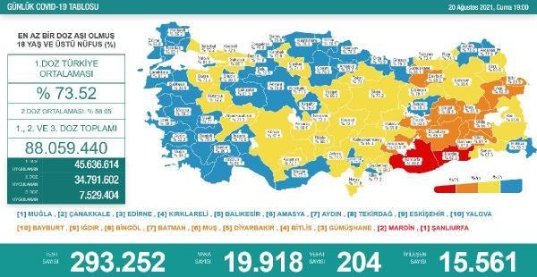 Koronavirüs salgınında günlük vaka sayısı 19 bin 918 oldu