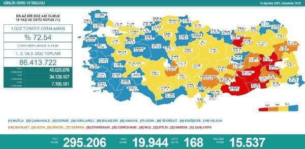 Koronavirüs salgınında günlük vaka sayısı 19 bin 944 oldu
