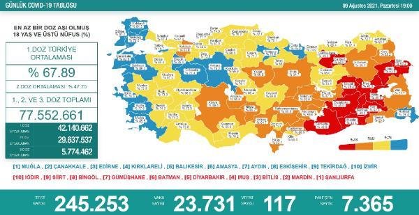Koronavirüs salgınında günlük vaka sayısı 23 bin 731 oldu