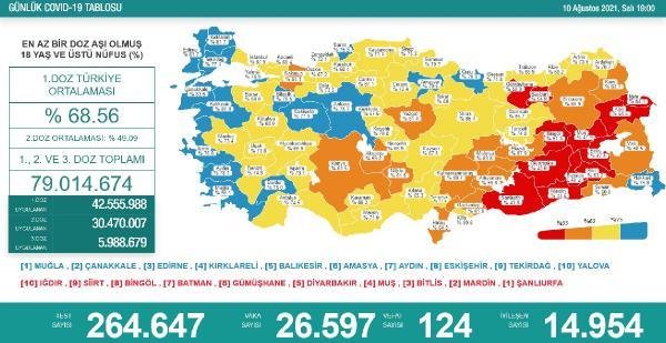 Koronavirüs salgınında günlük vaka sayısı 26 bin 597 oldu